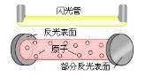 激光器的结构和作用（激光器工作原理）(5)