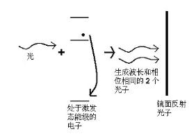 激光器的结构和作用（激光器工作原理）(11)