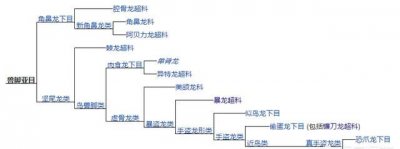 ​恐龙有几种,恐龙有几种分别叫什么名字