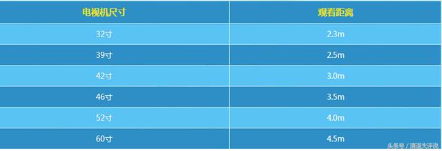 电视尺寸最佳距离你知道吗（电视尺寸与观看距离对应指南）(6)