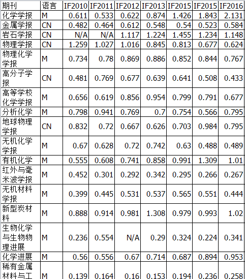 稀有金属材料科学与工程,稀有金属材料与工程是否为SCI期刊图3