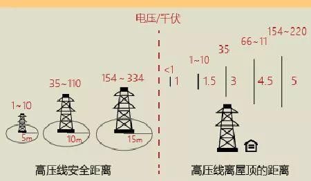 高压线离住宅的安全距离是多少