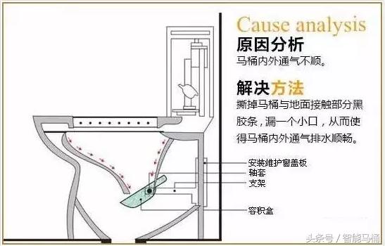 几种马桶原理结构图解（看懂马桶结构图才知道如何修马桶）(4)