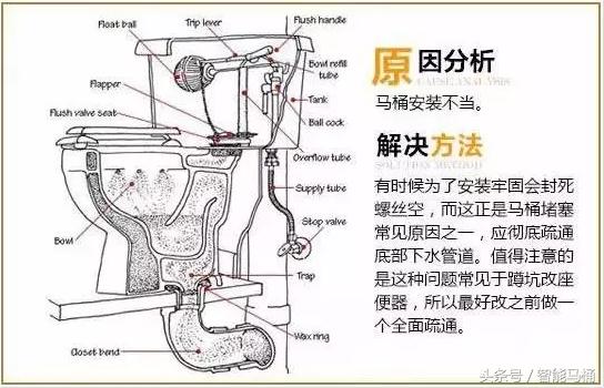 几种马桶原理结构图解（看懂马桶结构图才知道如何修马桶）(3)