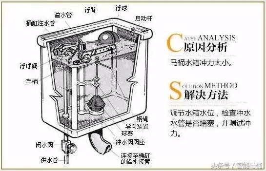 几种马桶原理结构图解（看懂马桶结构图才知道如何修马桶）(2)