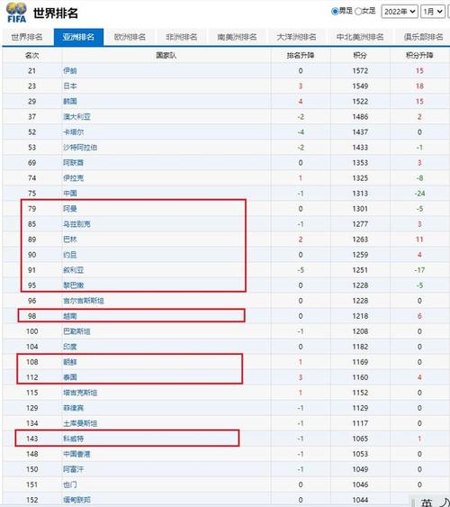 国足最新世界排名上升3位排第65位（国足排在世界第78）