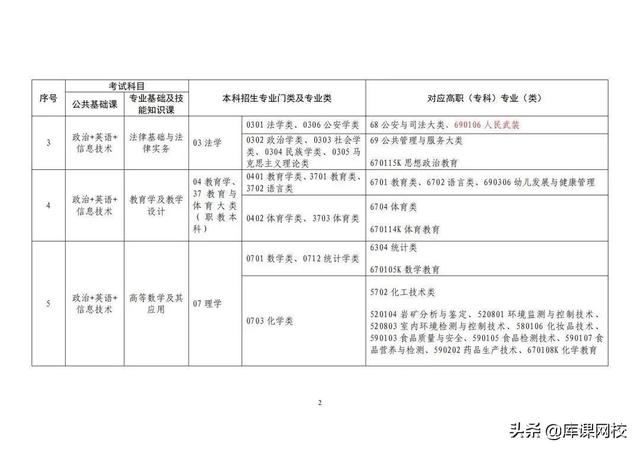 专升本考试考什么内容（专升本不知道考什么）(26)