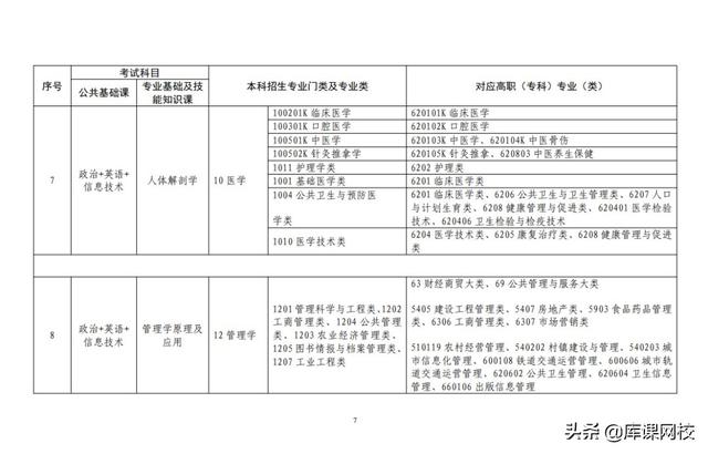 专升本考试考什么内容（专升本不知道考什么）(31)