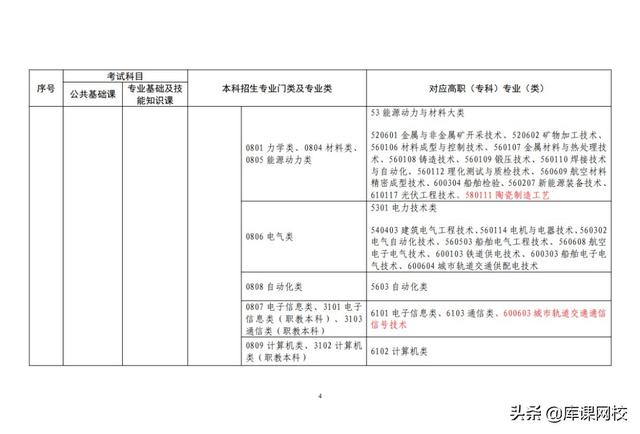 专升本考试考什么内容（专升本不知道考什么）(28)