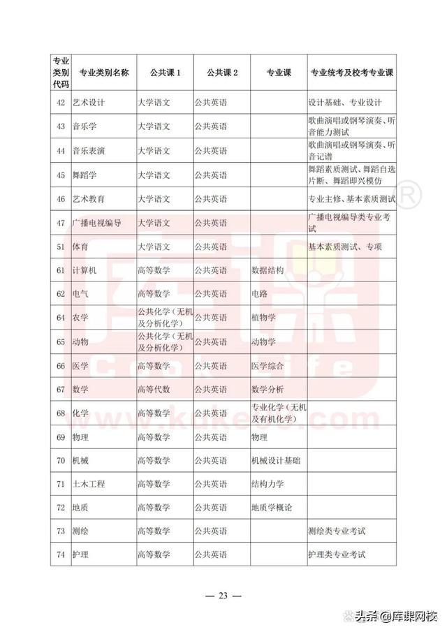 专升本考试考什么内容（专升本不知道考什么）(14)