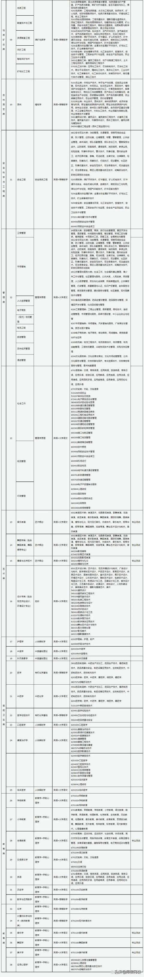 专升本考试考什么内容（专升本不知道考什么）(23)