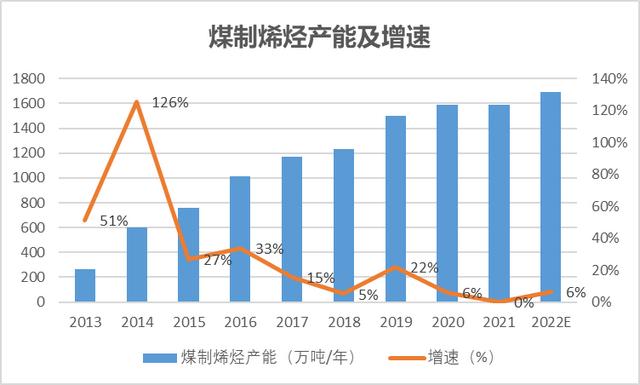 煤制烯烃现状及发展趋势分析（煤制烯烃产业全析及未来格局展望）(27)