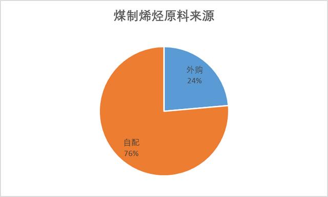 煤制烯烃现状及发展趋势分析（煤制烯烃产业全析及未来格局展望）(10)