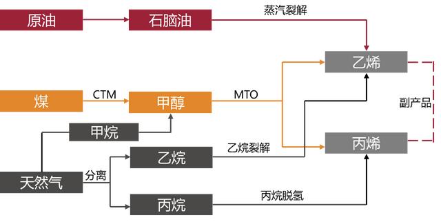 煤制烯烃现状及发展趋势分析（煤制烯烃产业全析及未来格局展望）(1)