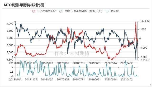 煤制烯烃现状及发展趋势分析（煤制烯烃产业全析及未来格局展望）(16)