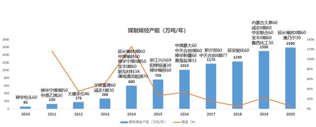 煤制烯烃现状及发展趋势分析（煤制烯烃产业全析及未来格局展望）(8)