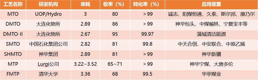 煤制烯烃现状及发展趋势分析（煤制烯烃产业全析及未来格局展望）(5)