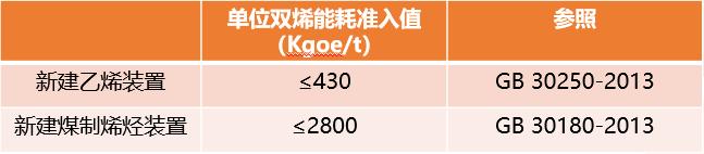 煤制烯烃现状及发展趋势分析（煤制烯烃产业全析及未来格局展望）(28)