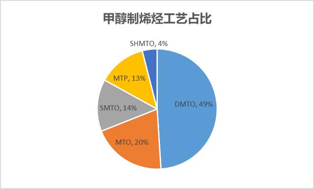 煤制烯烃现状及发展趋势分析（煤制烯烃产业全析及未来格局展望）(7)