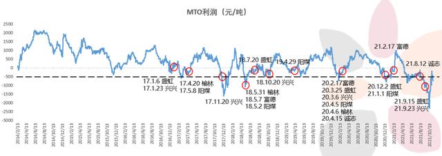 煤制烯烃现状及发展趋势分析（煤制烯烃产业全析及未来格局展望）(19)