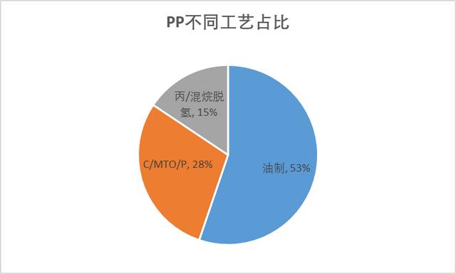 煤制烯烃现状及发展趋势分析（煤制烯烃产业全析及未来格局展望）(17)