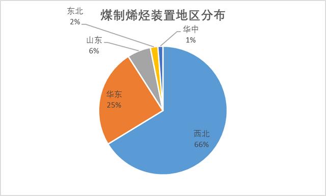 煤制烯烃现状及发展趋势分析（煤制烯烃产业全析及未来格局展望）(9)