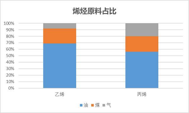 煤制烯烃现状及发展趋势分析（煤制烯烃产业全析及未来格局展望）(2)