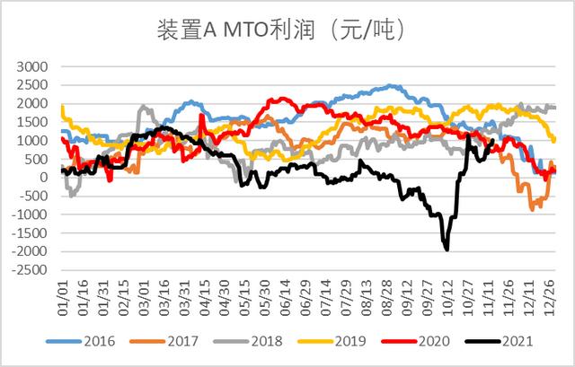 煤制烯烃现状及发展趋势分析（煤制烯烃产业全析及未来格局展望）(20)