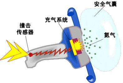 汽车的安全气囊（汽车安全气囊系统）(4)