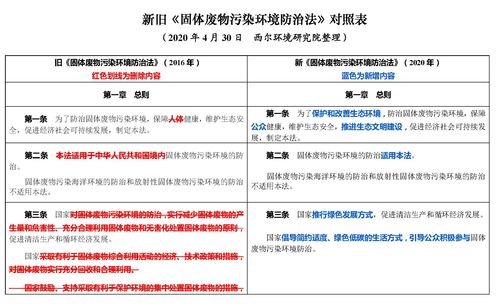 固体废物污染环境防治法第二十条（解读新修订的固体废物污染环境防治法）