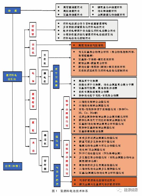 氢燃料电池最新技术（氢燃料电池技术发展前景）(1)