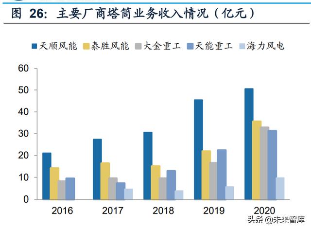 自动化风电塔筒（风电设备之塔筒行业研究）(8)