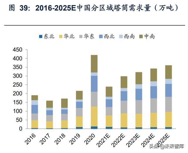 自动化风电塔筒（风电设备之塔筒行业研究）(11)