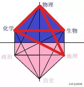 ​新高考选物化生可以报哪些专业 新高考物化生及物化地选科分析