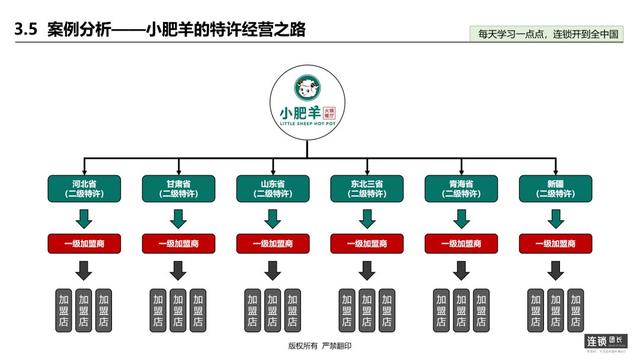 小肥羊火锅店加盟（小肥羊的特许加盟历程）(3)