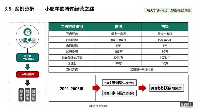 小肥羊火锅店加盟（小肥羊的特许加盟历程）(4)