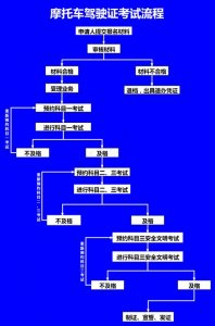 ​摩托车驾驶证怎么考流程（考取摩托车驾驶证的详细攻略）