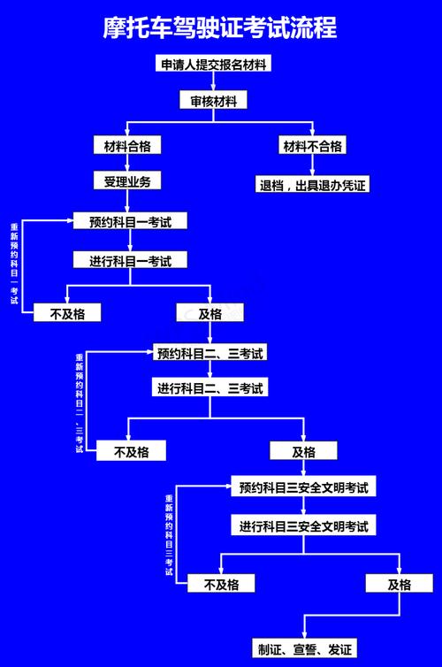 摩托车驾驶证怎么考流程（考取摩托车驾驶证的详细攻略）