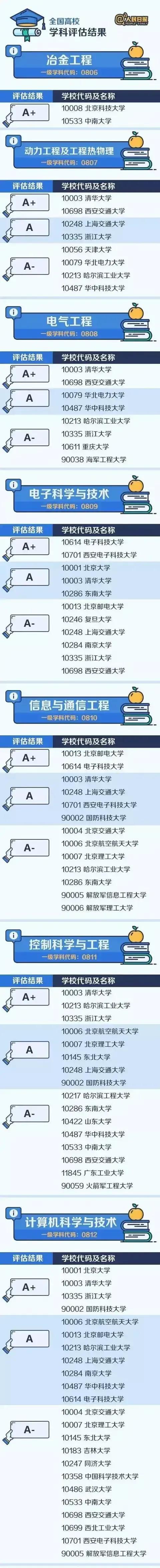 全国各个专业及排名（各专业实力排名）(8)