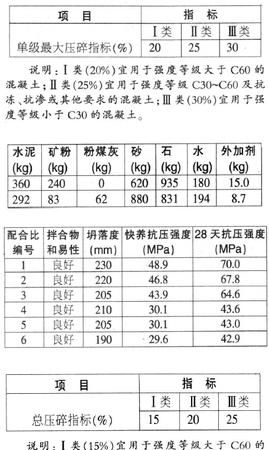 混凝土的强度和密度是多少