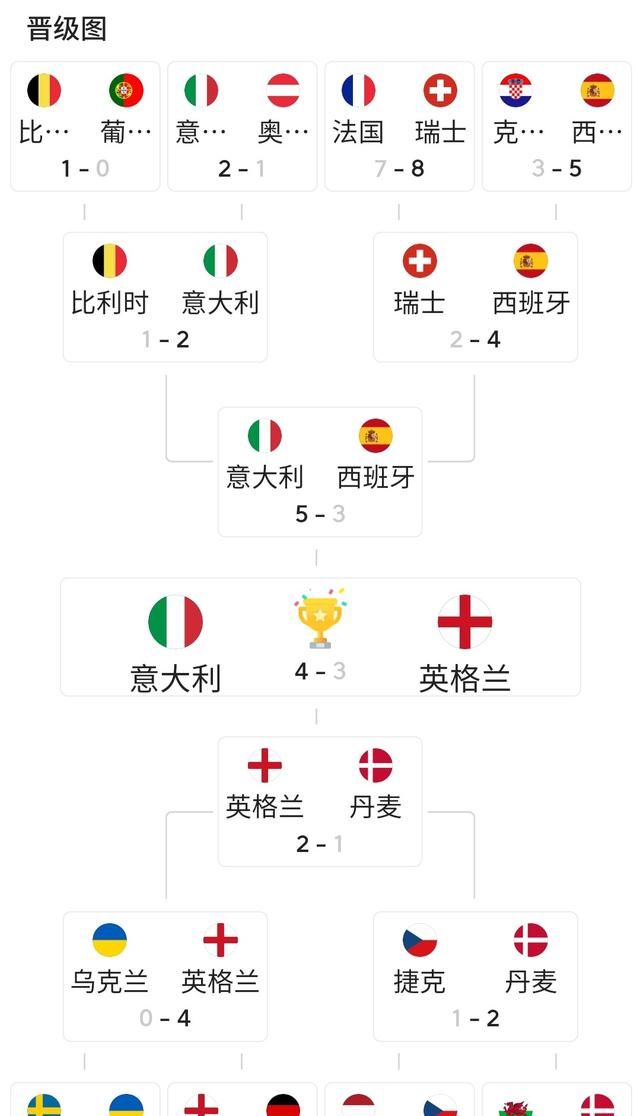 2021年欧洲杯赛程表，2021欧洲杯所有比赛结果一览表？图3