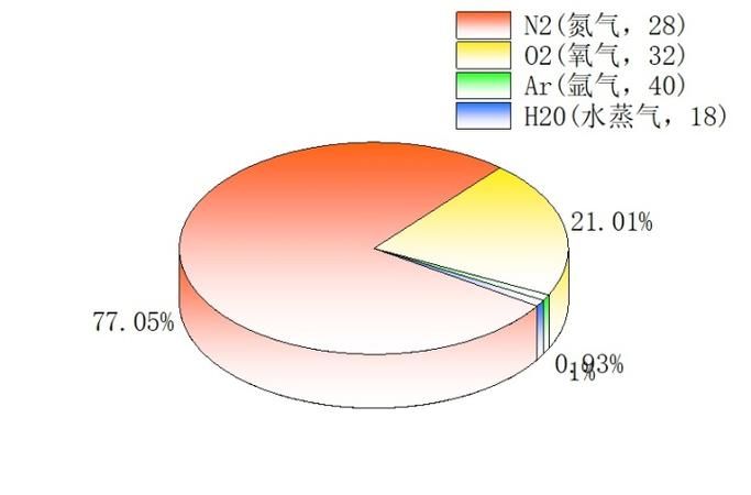 空气成分比例：空气包含哪些成分大约比例是多少