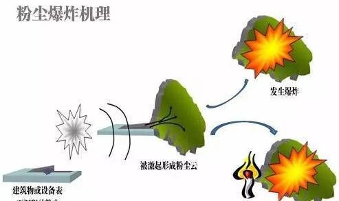 粉尘爆炸实验原理