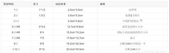 1寸照片大小，小2寸的照片尺寸大概是多大?小2寸的是否等同于1寸半的吗？图3