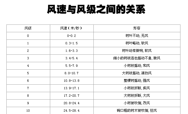 风速与风级关系