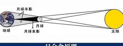 ​日环食和日全食的区别,日全食日偏食日环食有什么区别