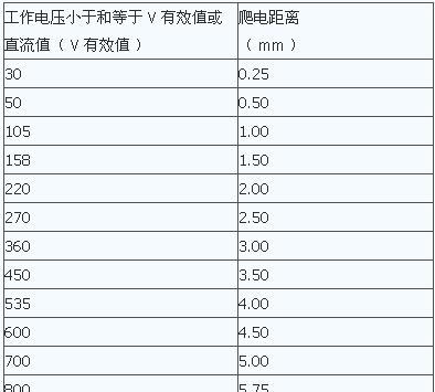 直流永磁电动机里有一个专业词汇叫“爬电距离”，“爬电距离”是什么意思