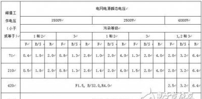 ​爬电距离是指什么，家电产品的所谓爬电距离和电气间隙是什么概念?说的详细点？