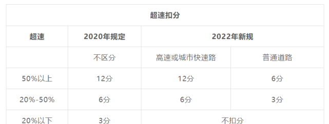 超速20%以上未达到50%怎么处理