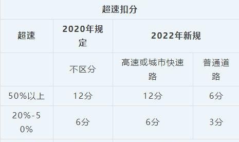 超速百分之20以上百分之50以下的处罚标准是什么意思